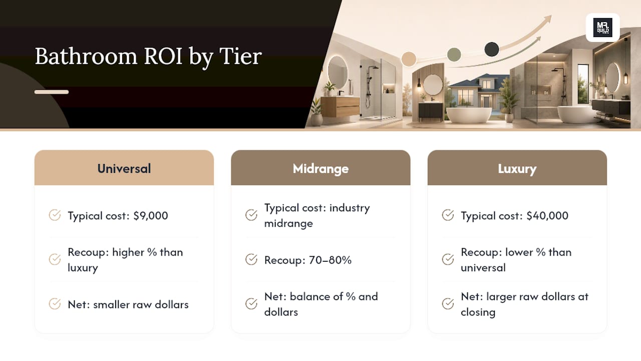 Bathroom Remodel ROI Benchmarks by Project Tier — overview diagram