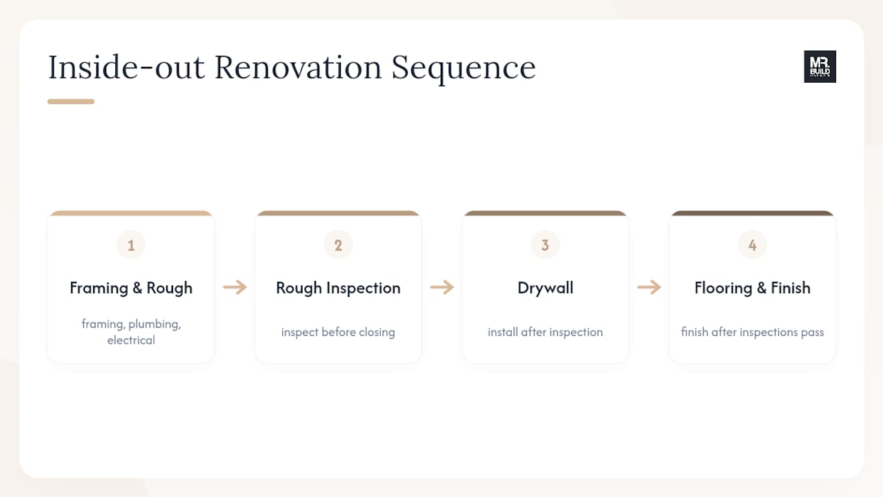 Home remodel sequence with inspection checkpoints