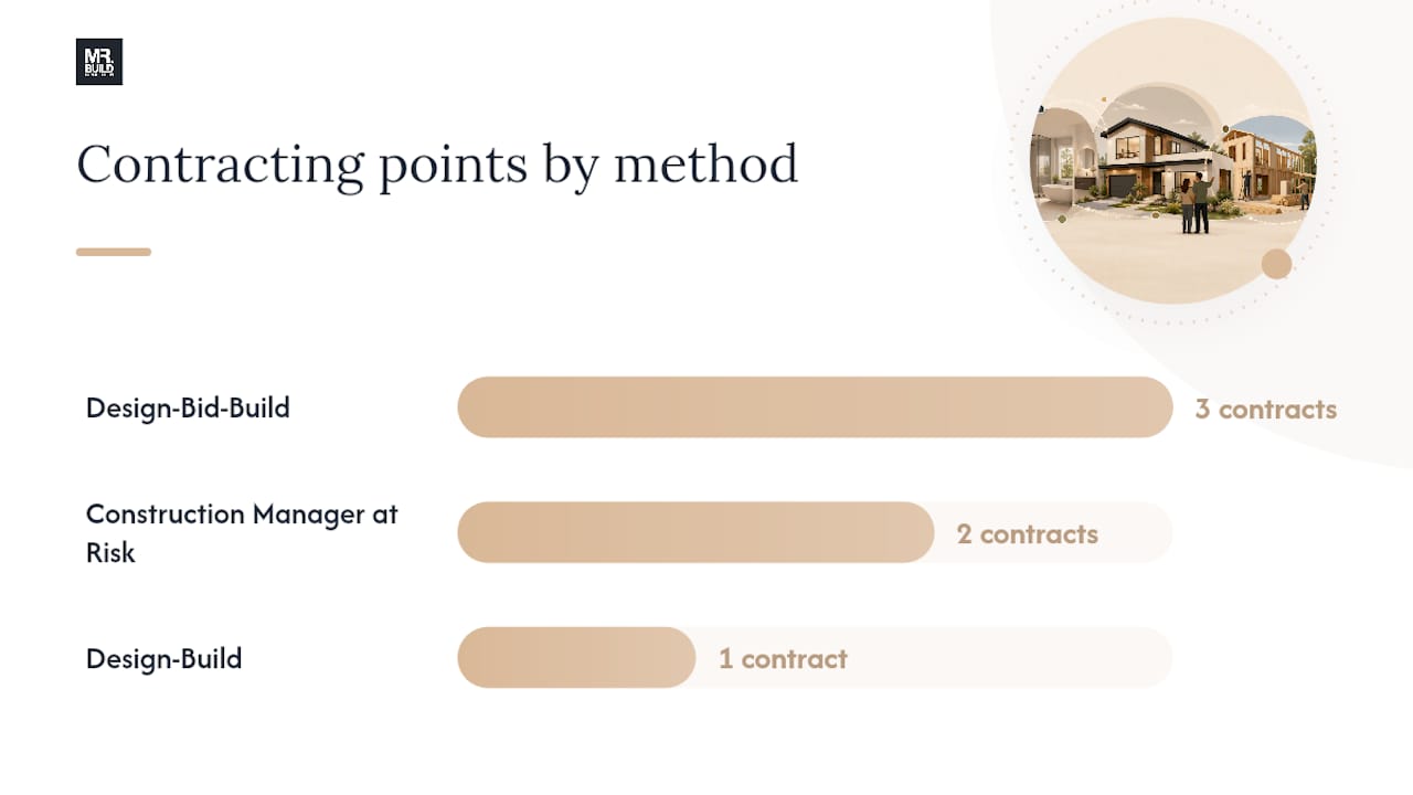 How Does the Design-Build Process Differ From Design-Bid-Build? — overview diagram