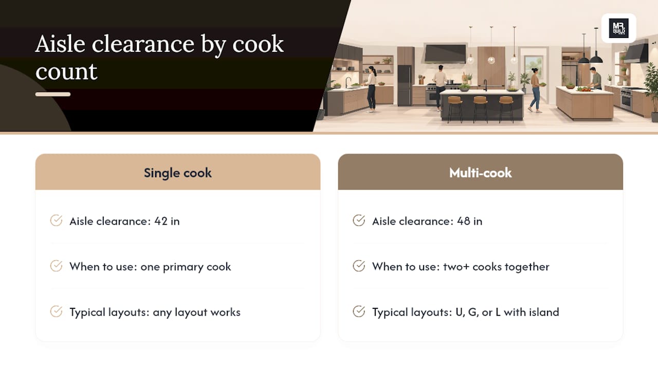 Comparison of single and multi-cook aisle clearances