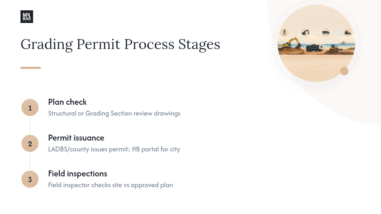 Three stages of grading permit approval